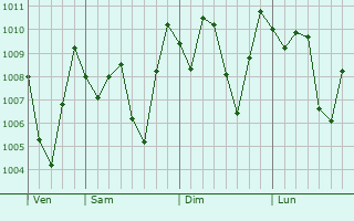 Graphe de la pression atmosphrique prvue pour Bukittinggi