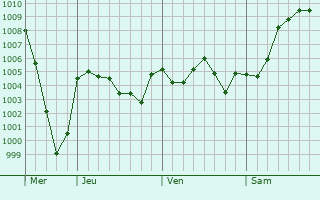 Graphe de la pression atmosphrique prvue pour Stansbury park