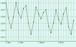 Graphe de la pression atmosphérique prévue pour Kampong Speu