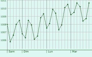 Graphe de la pression atmosphérique prévue pour Dulangan