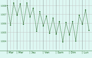 Graphe de la pression atmosphrique prvue pour Auki