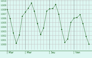 Graphe de la pression atmosphérique prévue pour Ahar