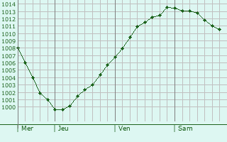 Graphe de la pression atmosphrique prvue pour Wervik