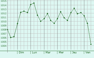 Graphe de la pression atmosphrique prvue pour Turpin Hills