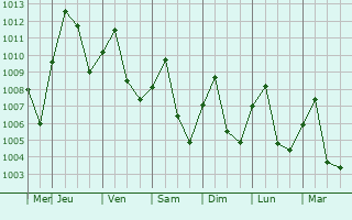 Graphe de la pression atmosphrique prvue pour Ban Nong Wua So