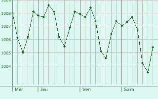 Graphe de la pression atmosphérique prévue pour Ibshaway