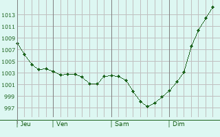 Graphe de la pression atmosphrique prvue pour Saint-Pierre-de-Mailloc