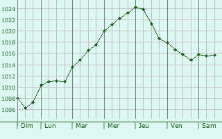 Graphe de la pression atmosphrique prvue pour Biermont