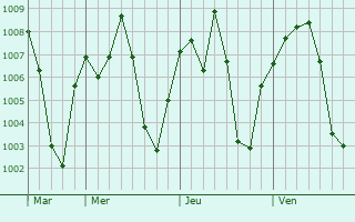 Graphe de la pression atmosphrique prvue pour Kokofata