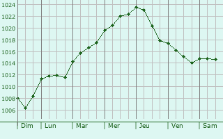 Graphe de la pression atmosphrique prvue pour Courtry