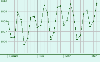 Graphe de la pression atmosphérique prévue pour Imelda