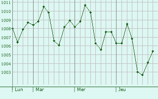 Graphe de la pression atmosphérique prévue pour Kishni