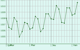 Graphe de la pression atmosphérique prévue pour Tajao