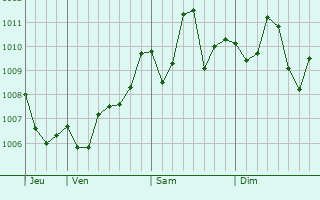 Graphe de la pression atmosphrique prvue pour Iskenderun