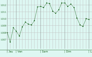 Graphe de la pression atmosphérique prévue pour Porcari