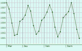 Graphe de la pression atmosphérique prévue pour Damavand