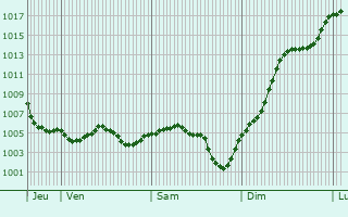 Graphe de la pression atmosphrique prvue pour Saint-Lger-de-Fougeret