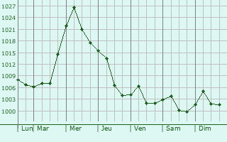 Graphe de la pression atmosphrique prvue pour Shijiazhuang