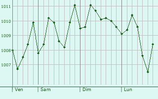 Graphe de la pression atmosphrique prvue pour Hengchun