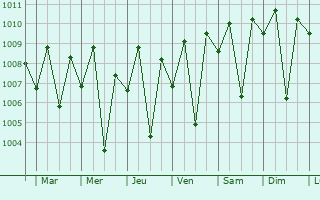 Graphe de la pression atmosphrique prvue pour Conel