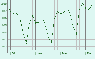 Graphe de la pression atmosphérique prévue pour Qalyub