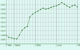 Graphe de la pression atmosphrique prvue pour Cesky Tesin