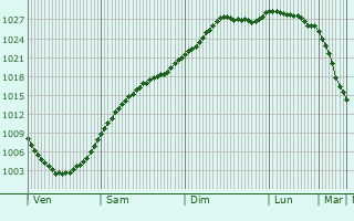 Graphe de la pression atmosphrique prvue pour Stavnsholt