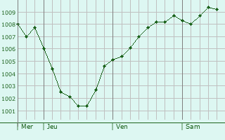 Graphe de la pression atmosphrique prvue pour Shevington