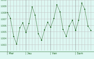 Graphe de la pression atmosphrique prvue pour Amroli