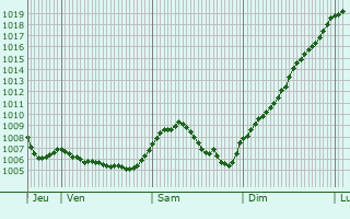 Graphe de la pression atmosphrique prvue pour Haut-du-Them-Chteau-Lambert