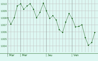Graphe de la pression atmosphérique prévue pour Tsuma