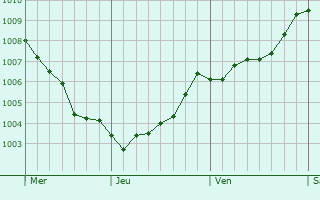 Graphe de la pression atmosphrique prvue pour Perleberg