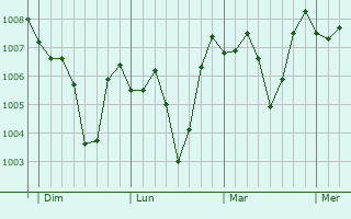 Graphe de la pression atmosphérique prévue pour Kawm Hamadah