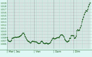 Graphe de la pression atmosphrique prvue pour Steinau an der Strae