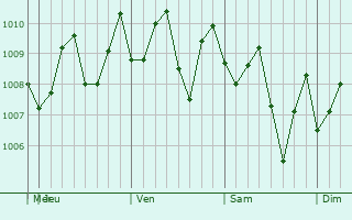 Graphe de la pression atmosphrique prvue pour Wancheng