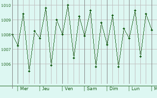 Graphe de la pression atmosphrique prvue pour Mariano