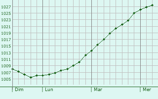 Graphe de la pression atmosphrique prvue pour Burton Latimer