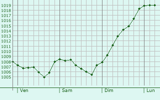 Graphe de la pression atmosphrique prvue pour Sombacour