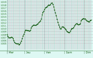 Graphe de la pression atmosphrique prvue pour Dol pri Ljubljani