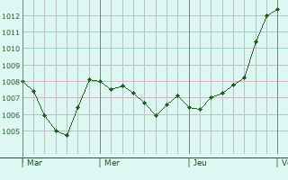 Graphe de la pression atmosphrique prvue pour Monte Sant