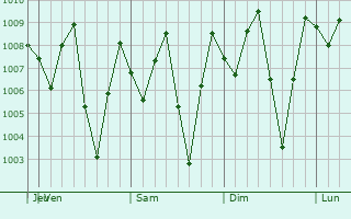 Graphe de la pression atmosphrique prvue pour Tham Phannara