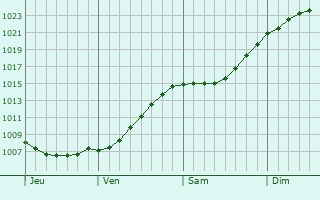 Graphe de la pression atmosphrique prvue pour Sundbyberg