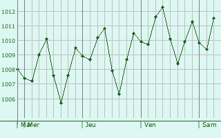 Graphe de la pression atmosphrique prvue pour Barranco de Loba