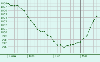 Graphe de la pression atmosphérique prévue pour Urzhum