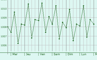 Graphe de la pression atmosphrique prvue pour Claveria
