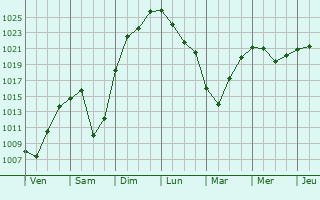 Graphe de la pression atmosphérique prévue pour Kremsmünster