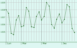 Graphe de la pression atmosphérique prévue pour Kandla
