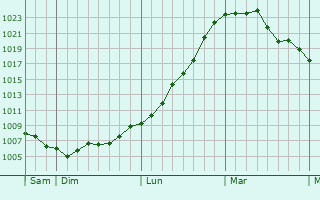 Graphe de la pression atmosphérique prévue pour Salon Graphe de la pression atmosphérique prévue pour Salon