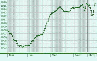 Graphe de la pression atmosphrique prvue pour Peypin-d