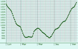 Graphe de la pression atmosphérique prévue pour Oranienburg